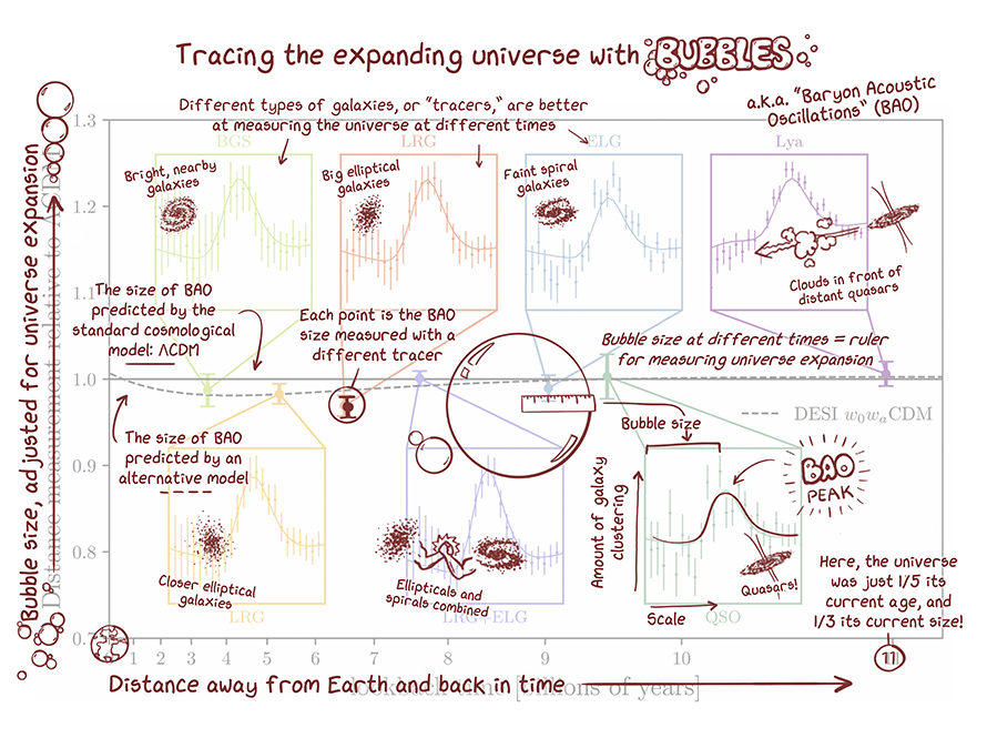 A simplified explanation of the different parts of DESI’s Hubble diagram.