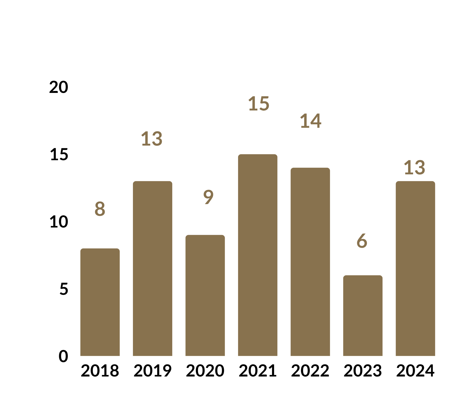 Evolution doctoral thesis