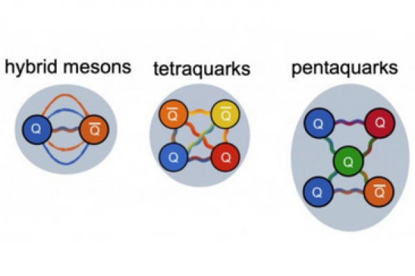 Artistic rendition of three exotic hadron candidates: a hybrid meson, a tetraquark, and a pentaquark.
