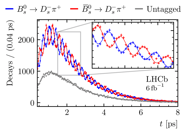 Oscillation of neutral Bs mesons