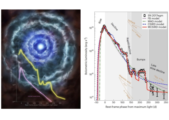 The left image shows an artistic rendering of a supernova and its complex environment (drawn by Jingchuan Yu at the Beijing Planetarium), where one can observe the four shells of circumstellar material. The yellow and pink lines represent the integrated luminosity light curve of the observed superluminous supernova and a non-superliminous supernova, respectively. The right figure shows the comparison between the light curve of SN2017egm and the fitting results of multiple energy source models.