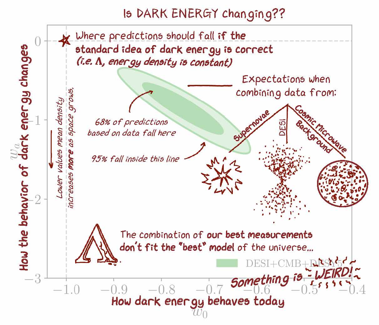 Red text overlays the faded DESI contour plot. Title: “Is DARK ENERGY changing??” The x-axis is labeled: “How dark energy behaves today.” The y-axis is labeled: “How the behavior of dark energy changes” and “Lower values mean density increases more as space grows.” A star at the intersection of the dashed lines indicates “Where predictions should fall if the standard idea of dark energy is correct (i.e. lambda, energy density is constant).” The green oval is labeled: “Expectations when combining data from: supernovae, DESI, Cosmic Microwave Background.” The inner dark green oval is labeled: “68% of predictions based on data fall here.” The outer light green oval is labeled: “95% fall inside this line.” Text at the bottom reads: “The combination of our best measurements don’t fit the ‘best’ model of the universe… Something is WEIRD!”