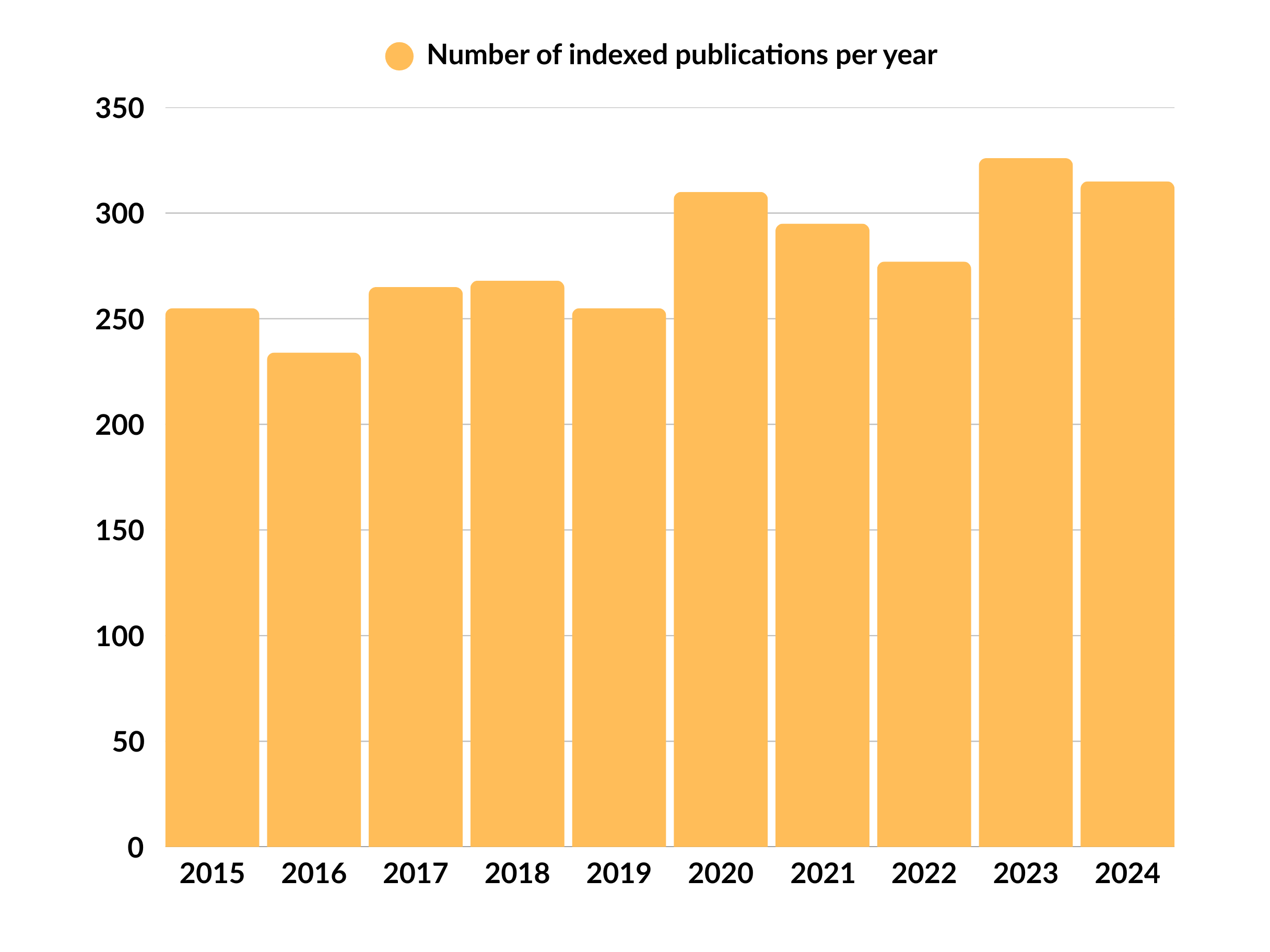 Publications evolution