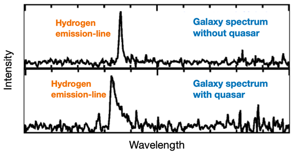 Examples of galaxy spectra. The graphs show light intensity versus wavelength. A sharp peak in the spectrum, called an "emission line," appears when hydrogen emits light at a specific wavelength. In a normal galaxy (top), emission lines are narrow. In a galaxy hosting a quasar (bottom), fast-moving gas near the black hole broadens the lines. (Credit: Yoshiki Matsuoka/NAOJ)