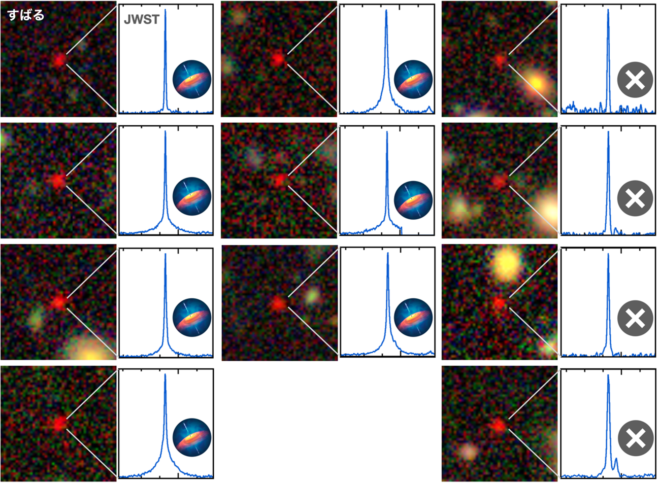 Figure 4: Galaxies observed in this study. The left panels show images taken by the Subaru Telescope at the time of discovery. The right panels show spectra obtained from follow-up observations with JWST, capturing the Hα emission line of hydrogen at a wavelength of 650 nanometers. In the seven galaxies on the left, hydrogen gas is orbiting rapidly around a supermassive black hole, producing a broadened emission line due to the Doppler effect. In the remaining four galaxies, the emission line is narrower, and the presence of a supermassive black hole could not be confirmed. (Credit: Yoshiki Matsuoka/NAOJ/NASA )