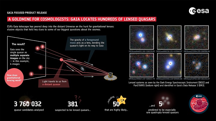 Gaia located hundreds of lensed quasars