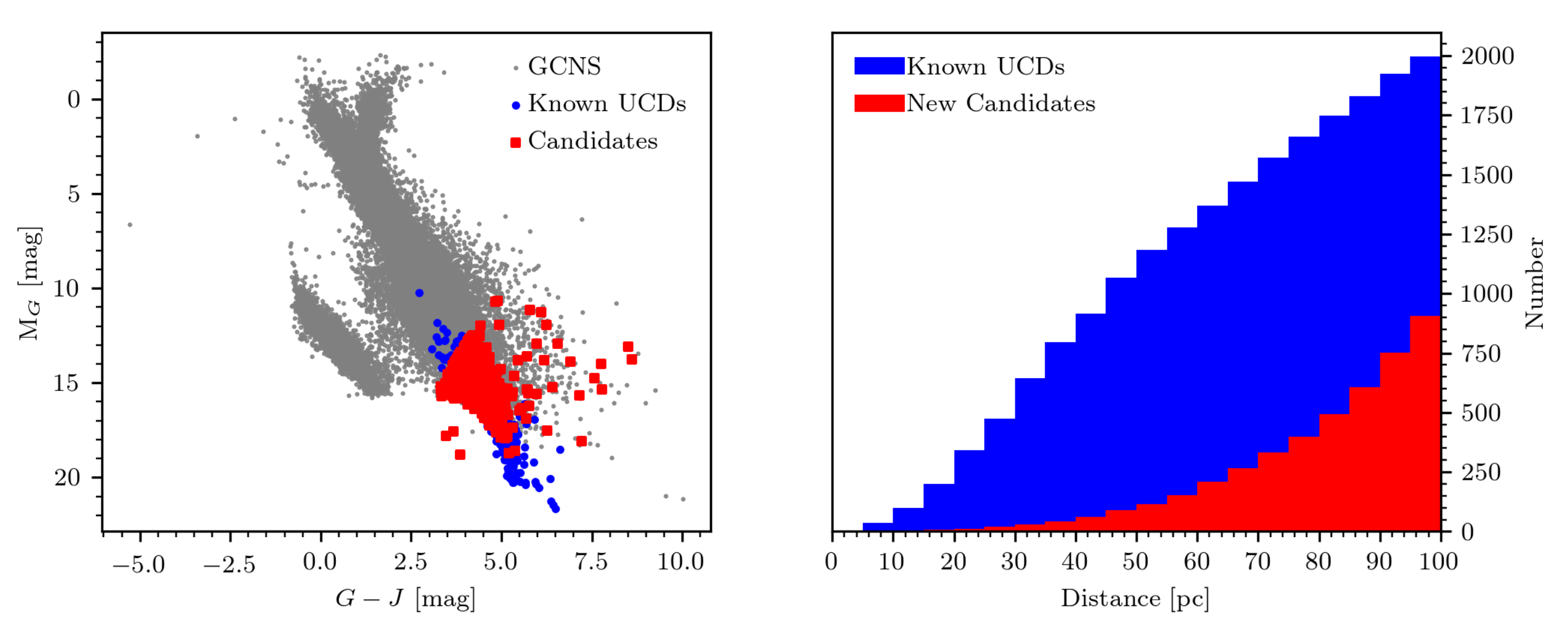 The new ultra-cool dwarfs found in the GCNS using Gaia EDR3
