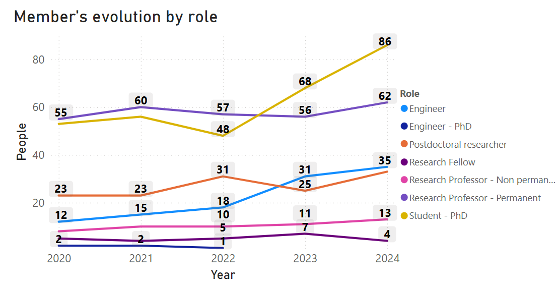 Member's evolution by role