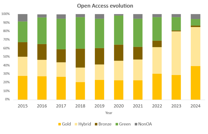 Open access evolution