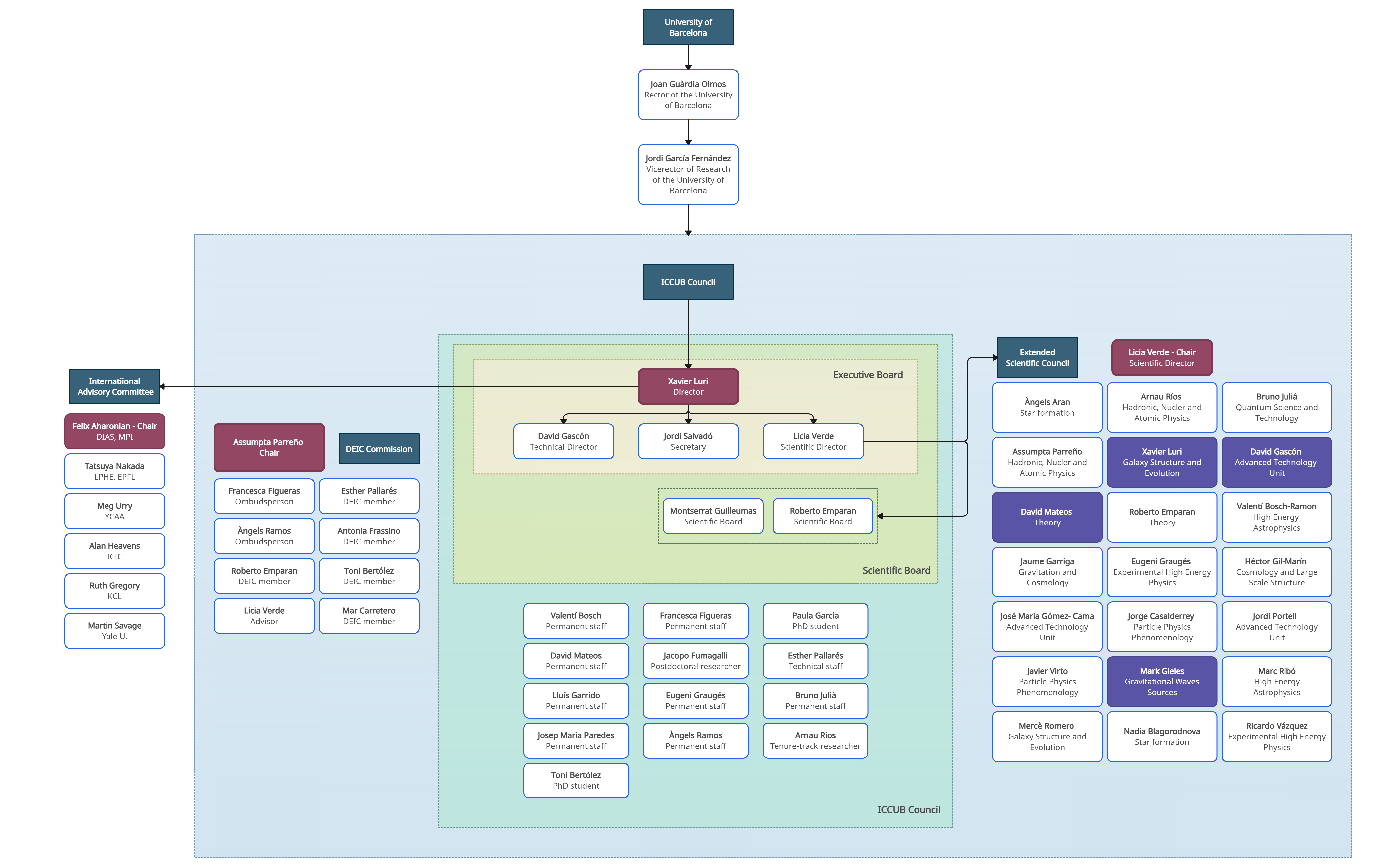 Organigrama ICCUB