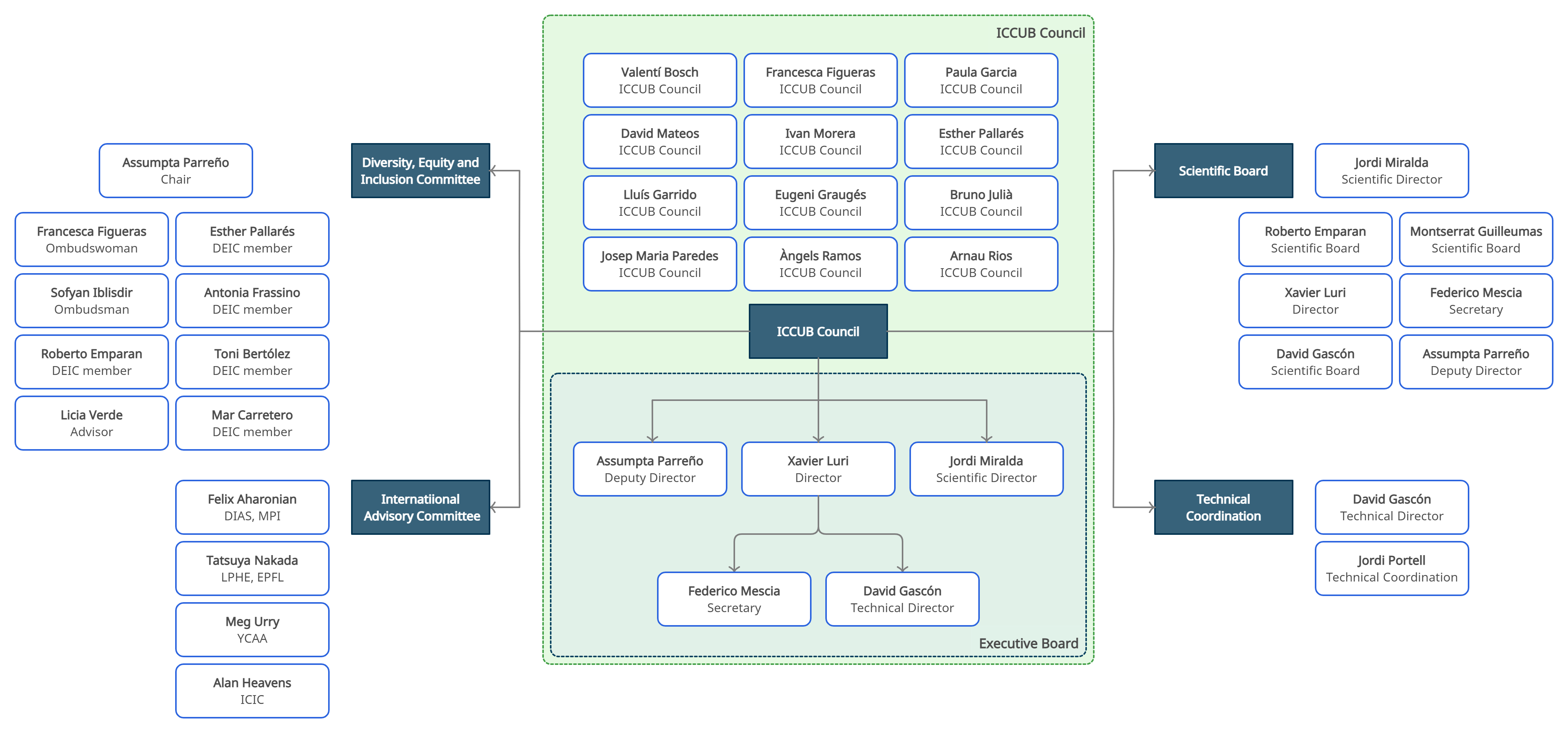 Organization Chart Detailed