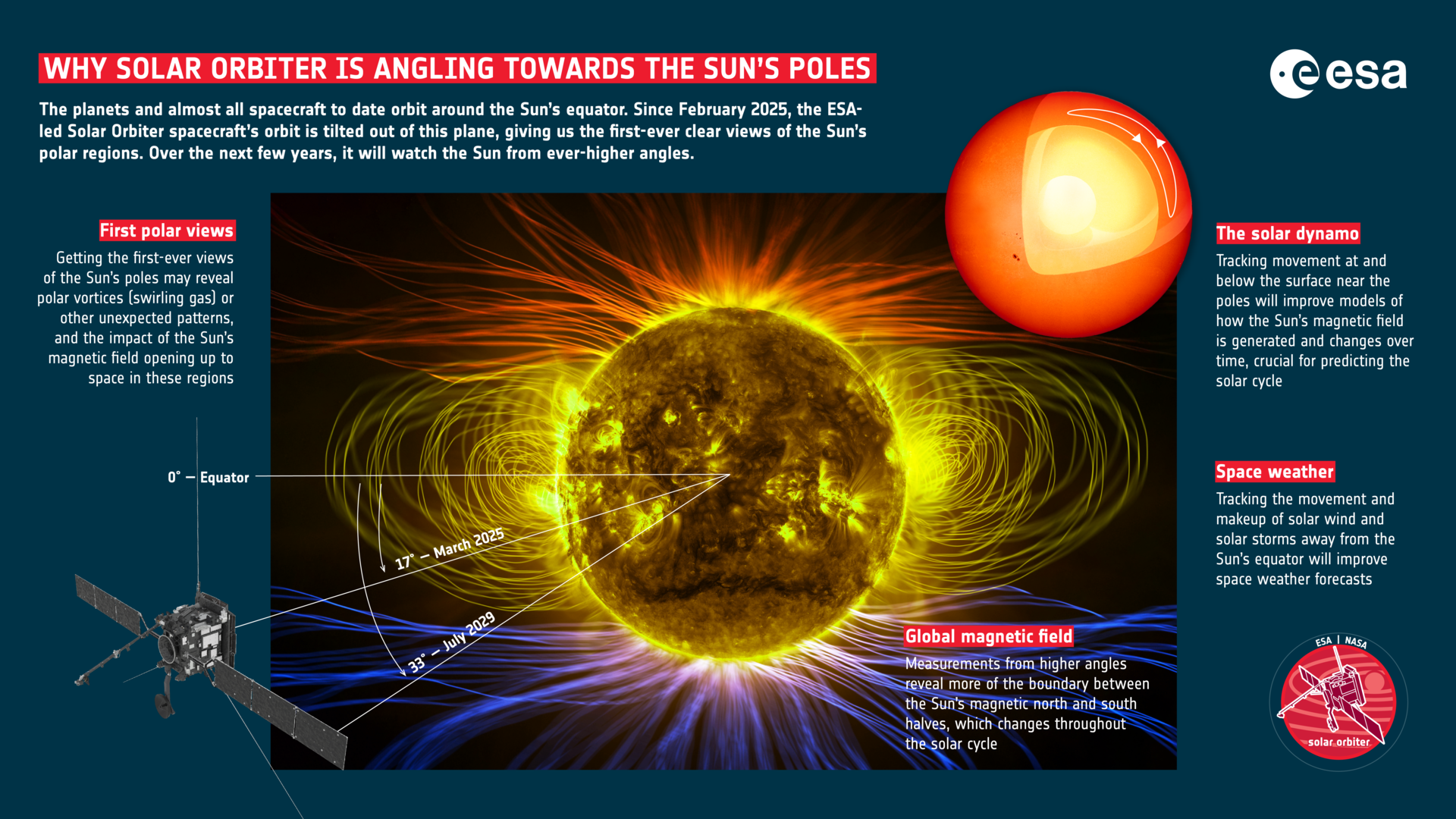 This infographic by the European Space Agency, titled "Why Solar Orbiter is Angling Towards the Sun's Poles", illustrates the mission’s unique trajectory and scientific goals. At the centre of the image, the Sun is shown with dynamic magnetic field lines, emphasizing polar activity. To the left, the Solar Orbiter spacecraft is depicted with its orbital path marked for 2025 and 2028, showing how it gradually tilts to observe the Sun’s poles. The top right explains the solar dynamo mechanism, while the bottom right highlights the role of polar observations in understanding space weather and the Sun’s global magnetic field.