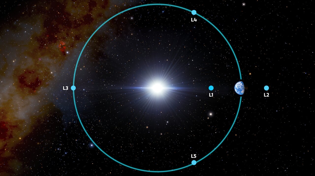 Sun-Earth system Lagrangian Points. Earth Trojan asteroids orbit around L4 and L5. Credit: CTIO/NOIRLab/NSF/AURA/J. da Silva.