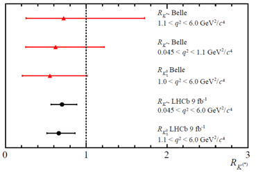 Ratios for different regions of the dilepton invariant mass squared