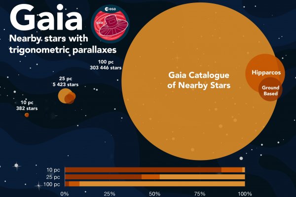 Gaia Nearby Stars Catalogue (GNSC)