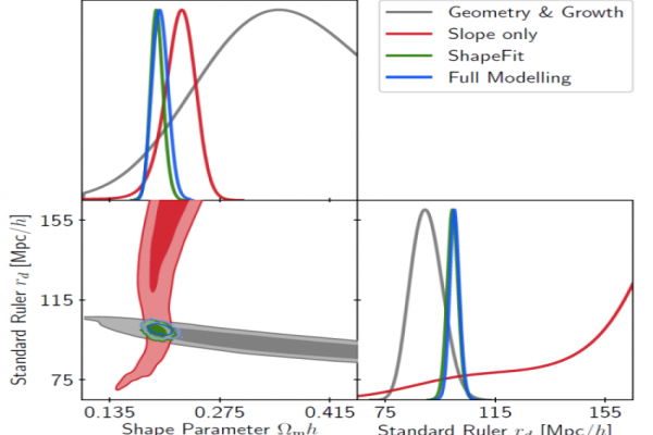 Fig 1. In this image we can observe how adding the extra “slope” parameter puts a stringent constraint on the cosmological parameters that accurately match the results produced by Full Modelling.