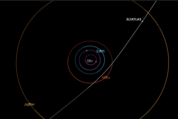 3I/ATLAS – This diagram shows the path of the interstellar comet 3IATLAS as it passes through the solar system. It will reach its closest point to the Sun in October.