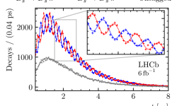 Oscillation of B mesons